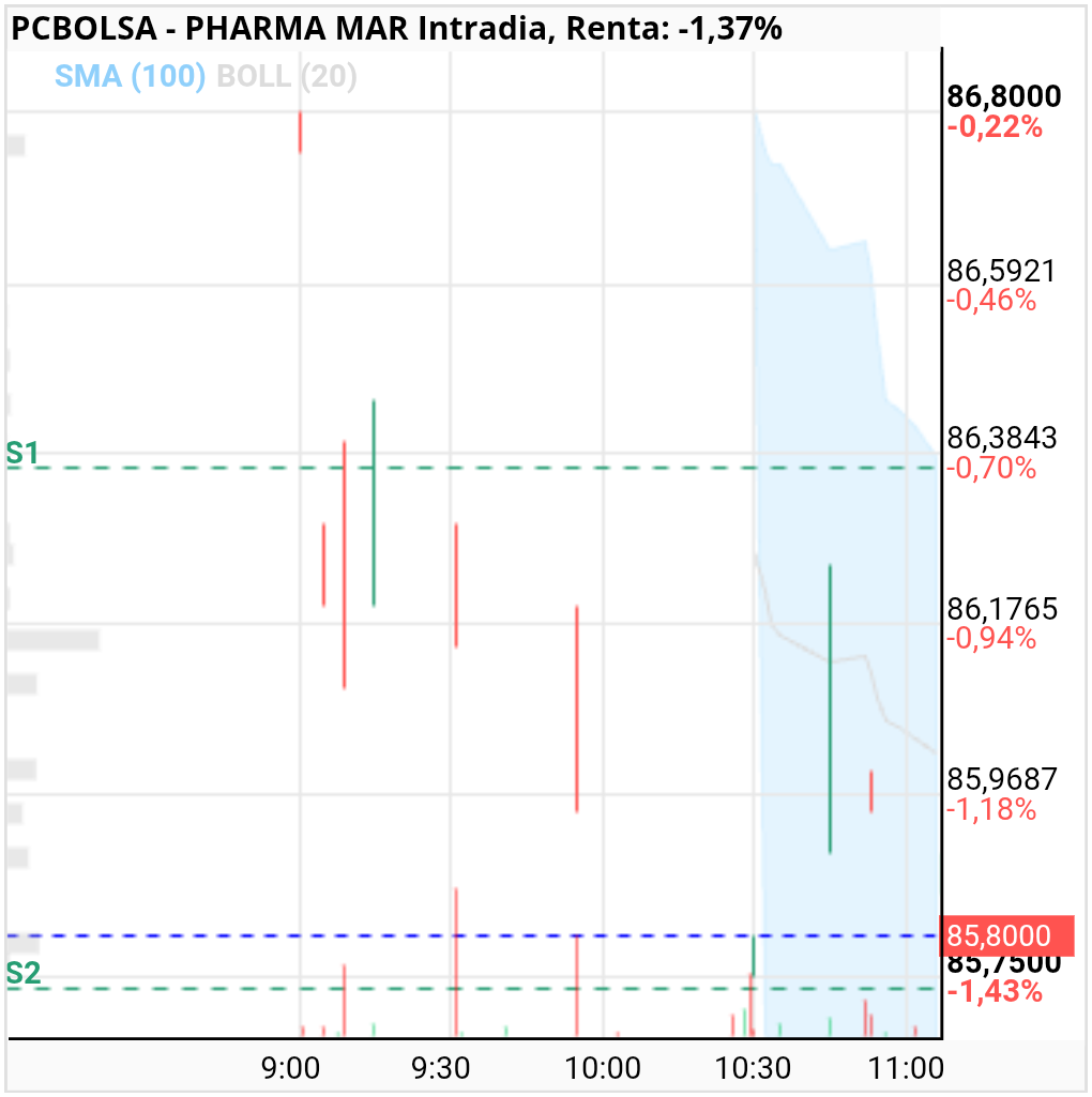 grafico de la accion Pharma Mar