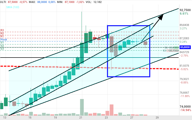 grafico de la accion Pharma Mar