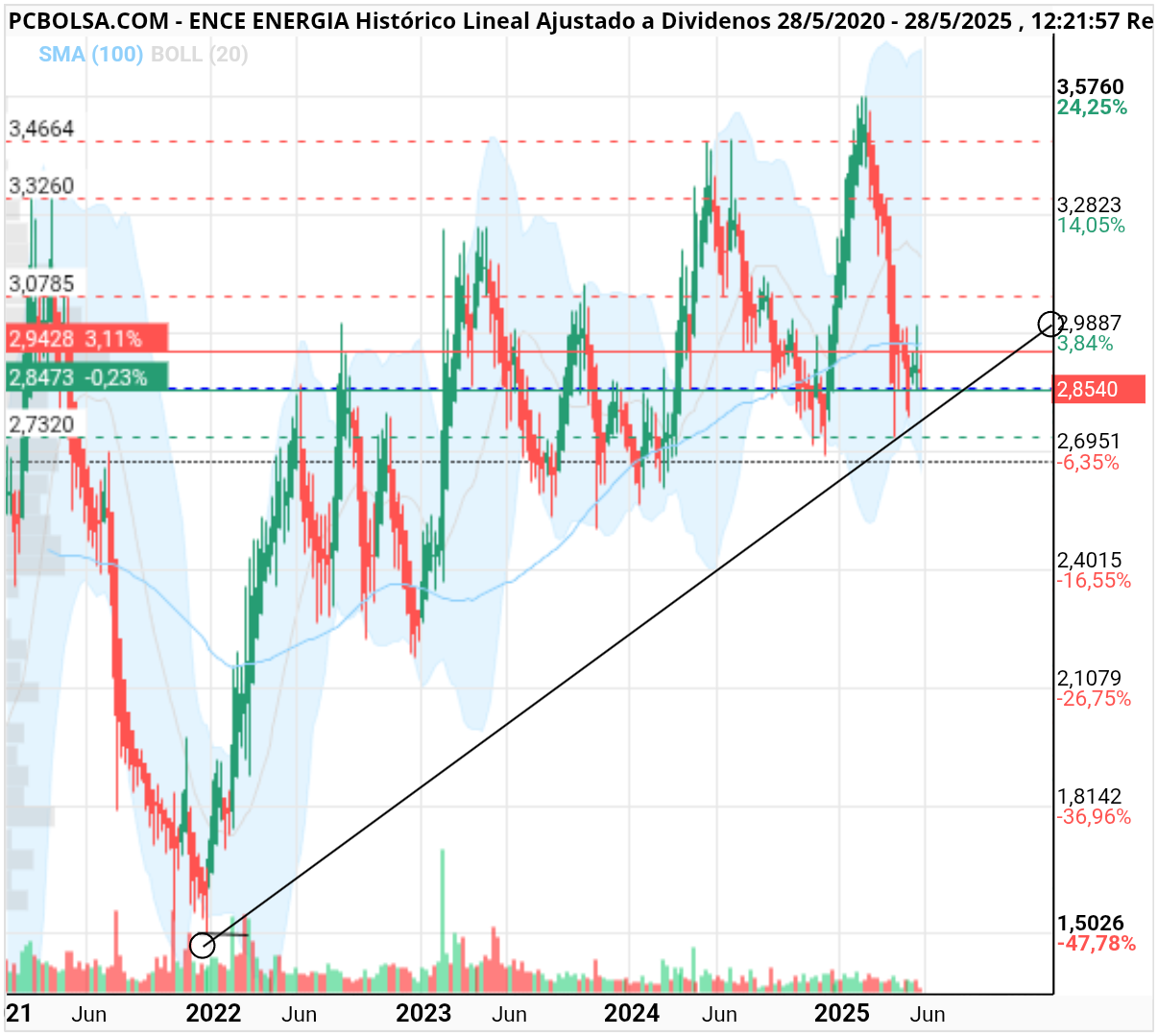 grafico de la accion ENCE Energia