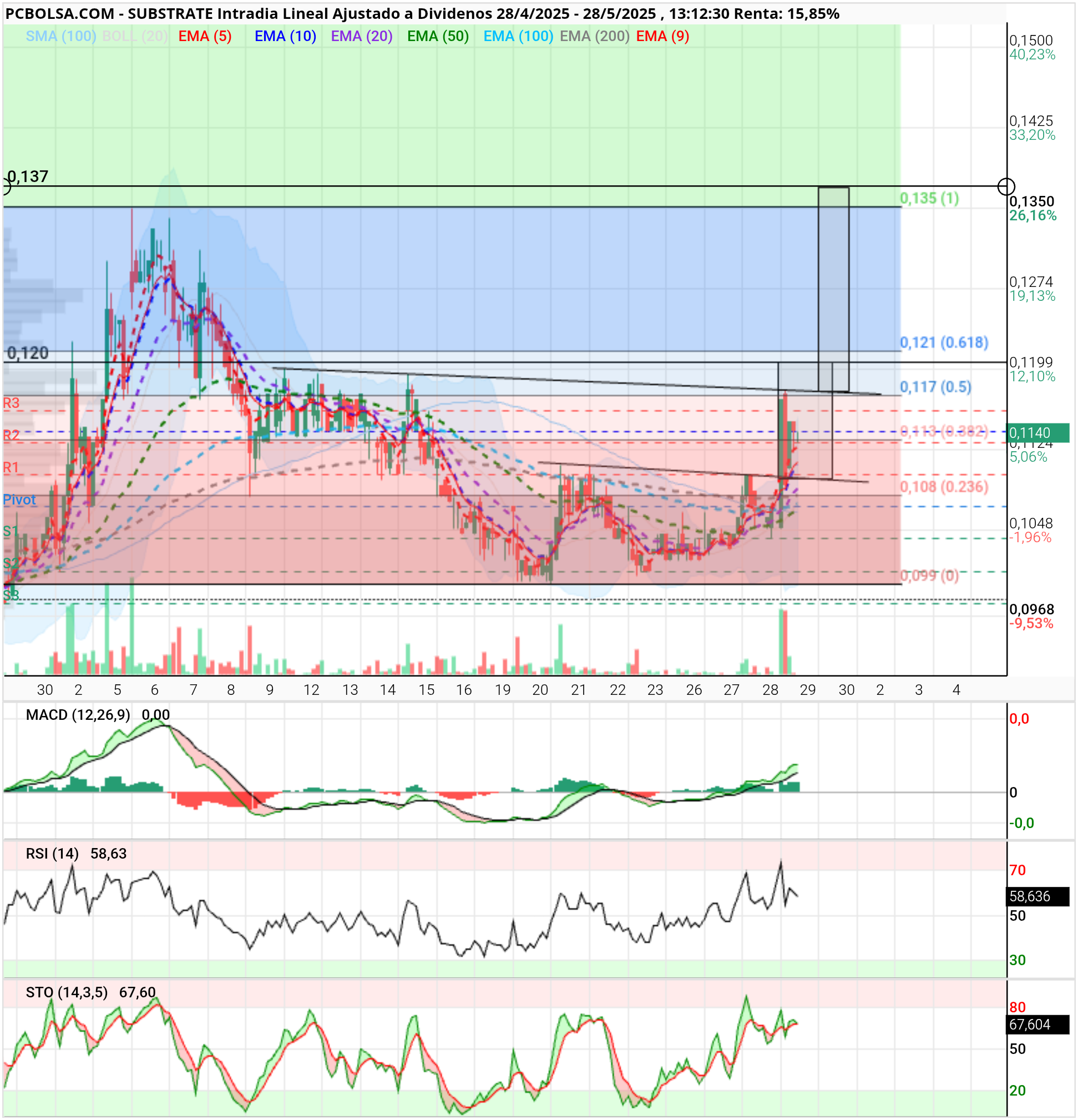 grafico de la accion Substrate