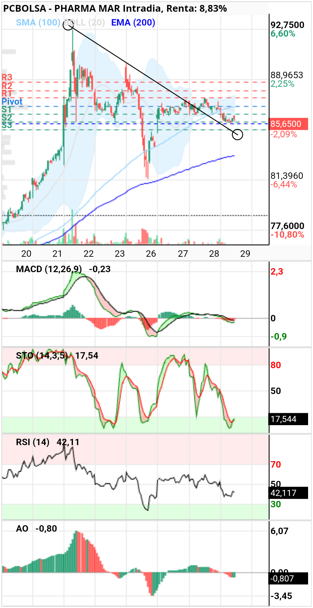 grafico de la accion Pharma Mar