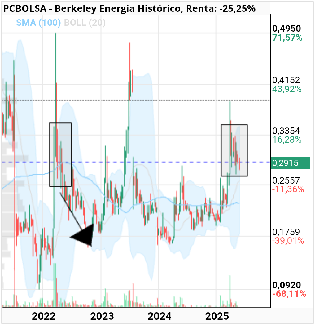 grafico de la accion Berkeley Energia