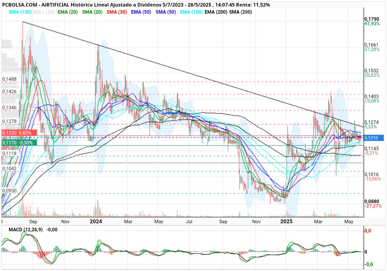 grafico de la accion henr77
