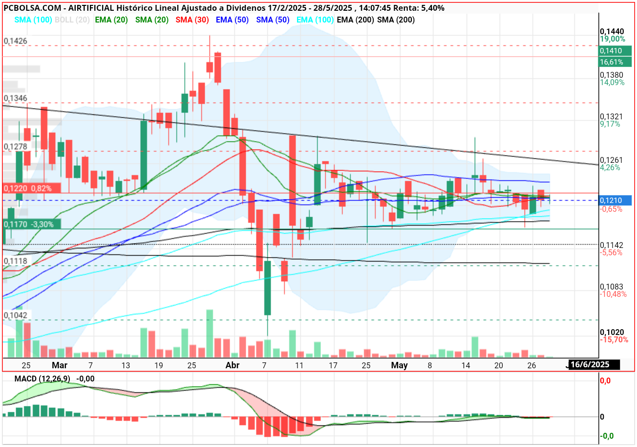 grafico de la accion henr77
