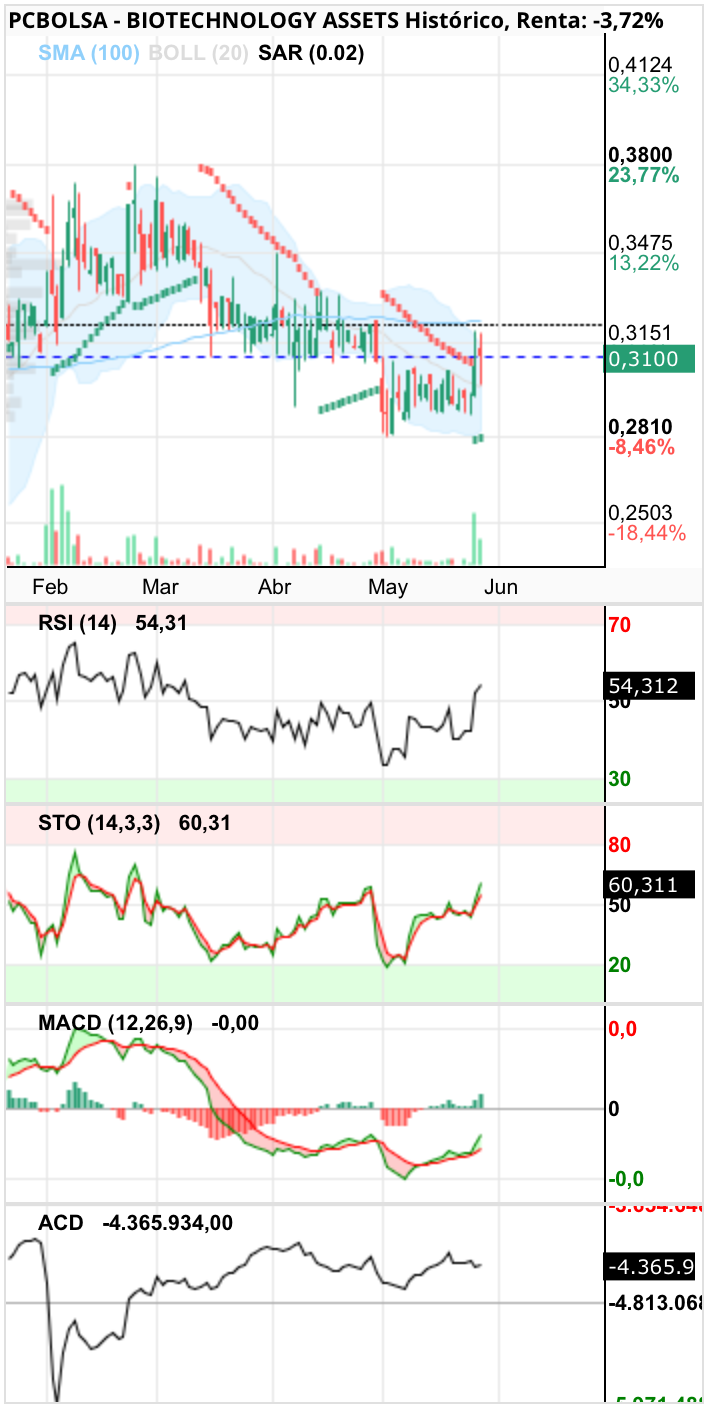 grafico de la accion BIOTECHNOLOGY ASSETS