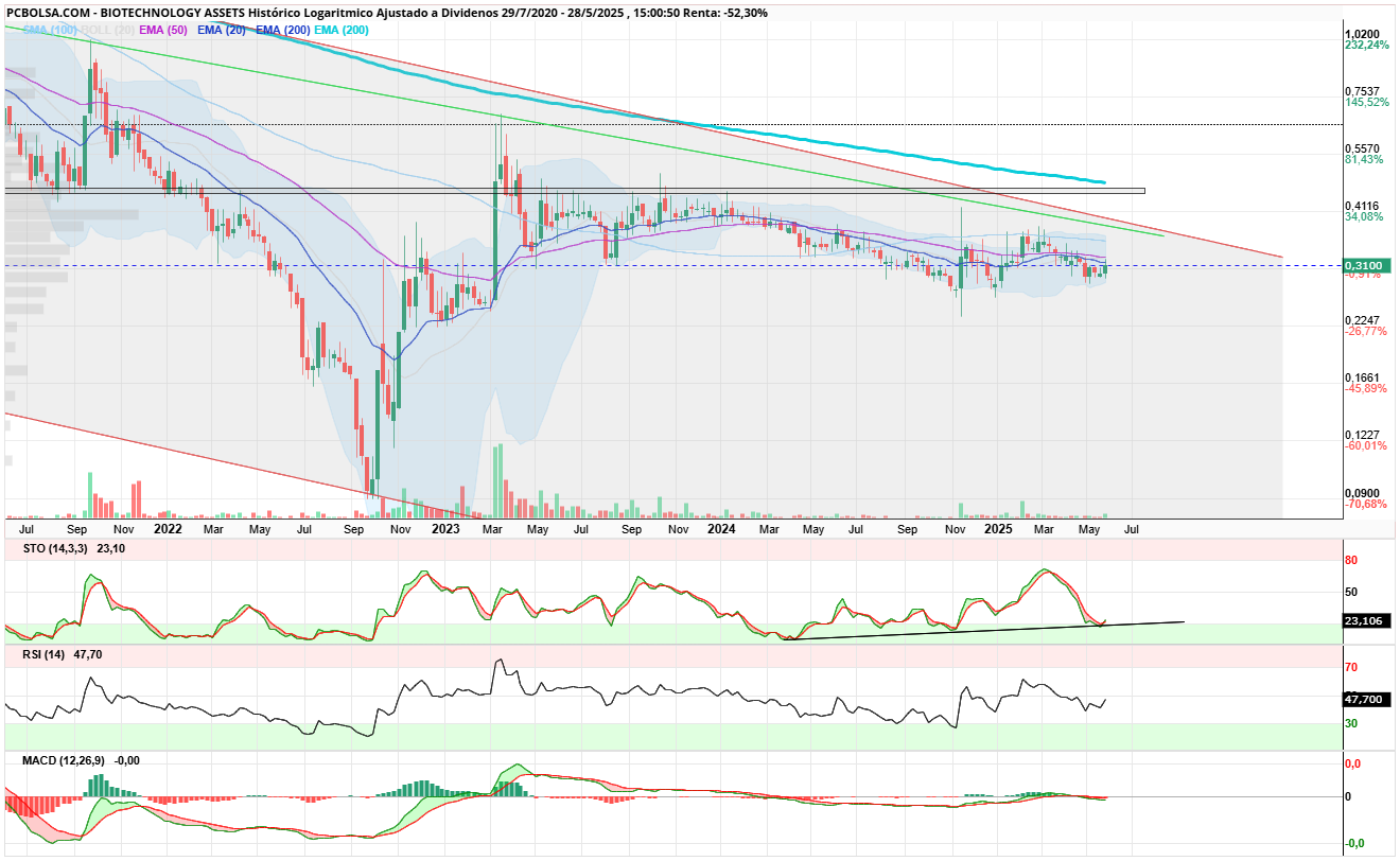 grafico de la accion BIOTECHNOLOGY ASSETS