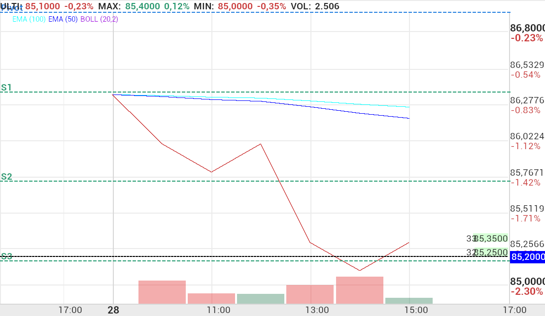 grafico de la accion Pharma Mar