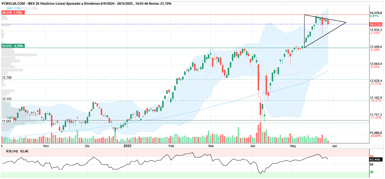 grafico de la accion IBEX 35