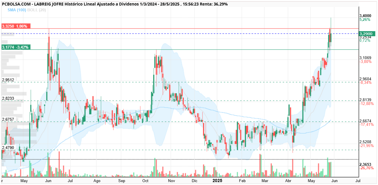 grafico de la accion Lab.Reig Jofre