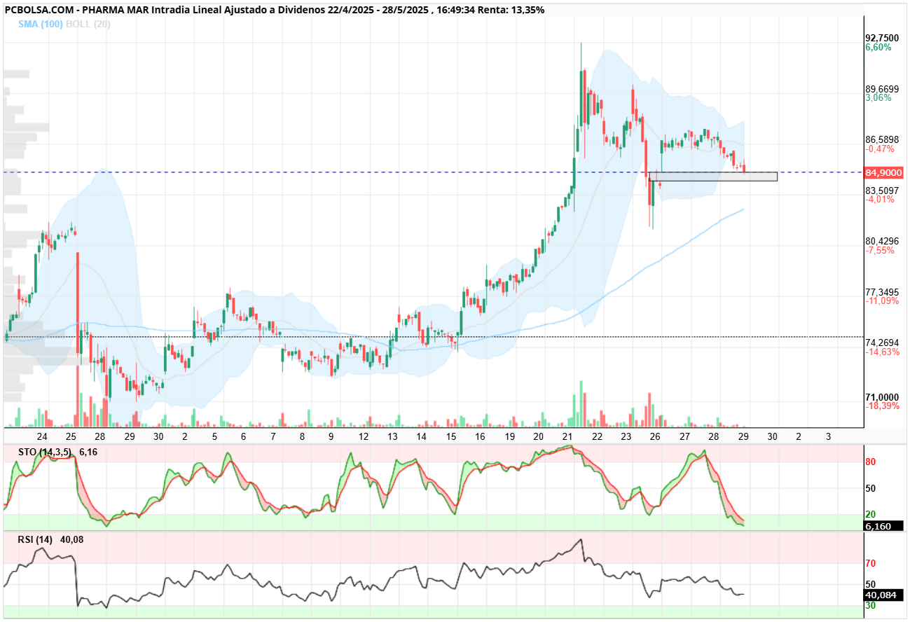 grafico de la accion Pharma Mar