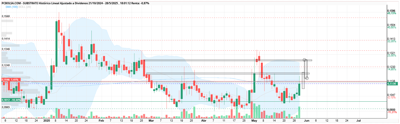 grafico de la accion Substrate