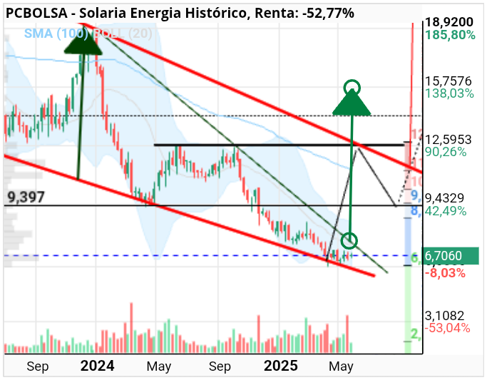 grafico de la accion Solaria Energia