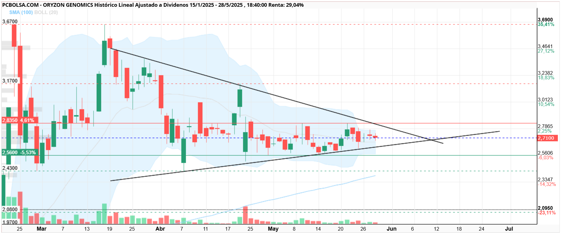grafico de la accion Oryzon Genomics