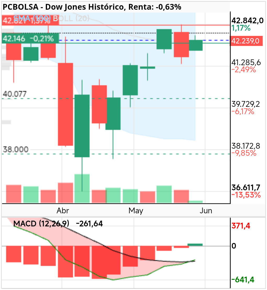 grafico de la accion Dow Jones