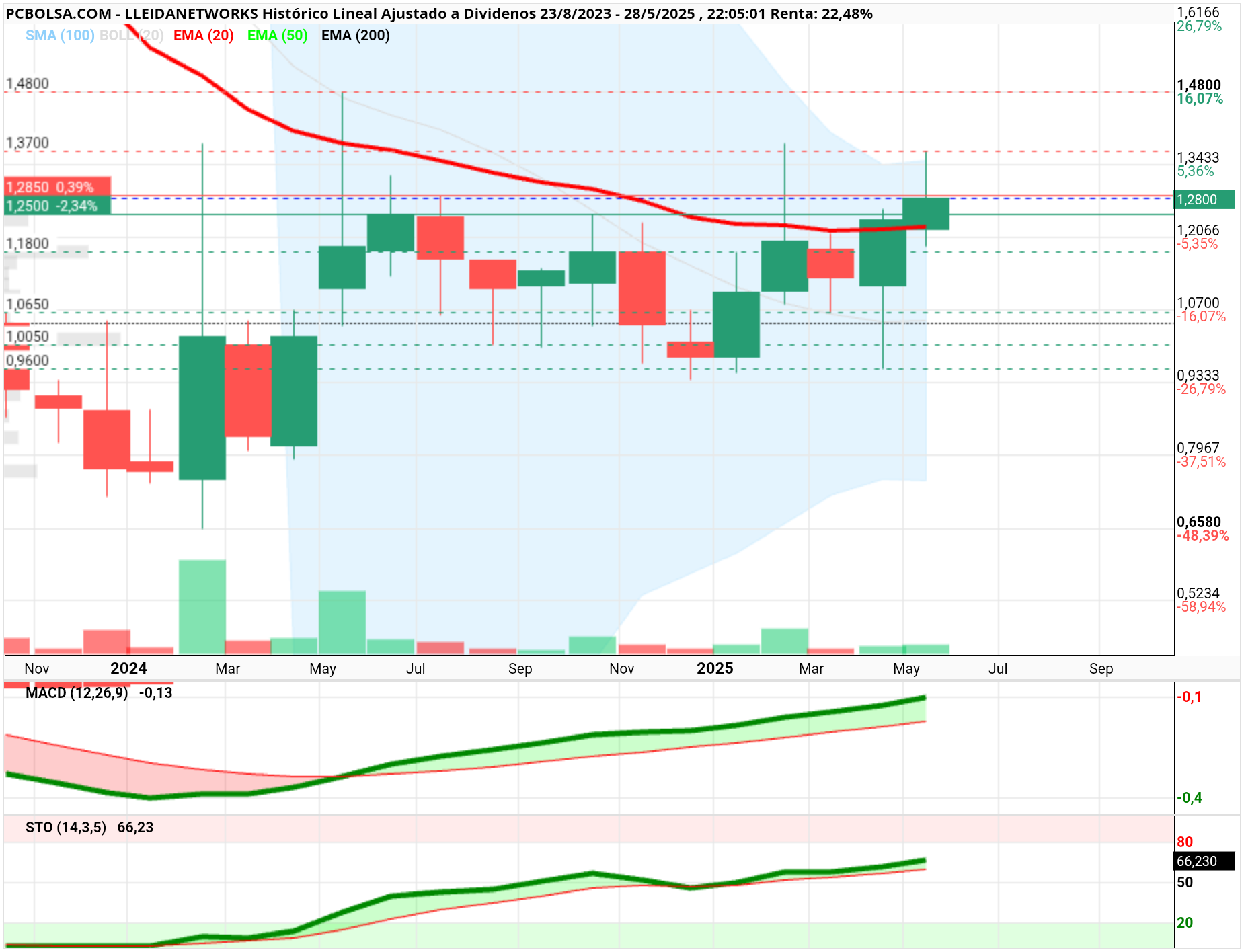 grafico de la accion Lleidanetworks