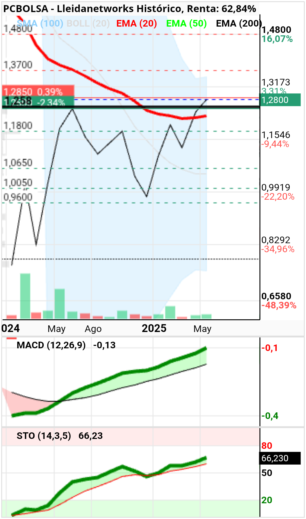 grafico de la accion cancon.