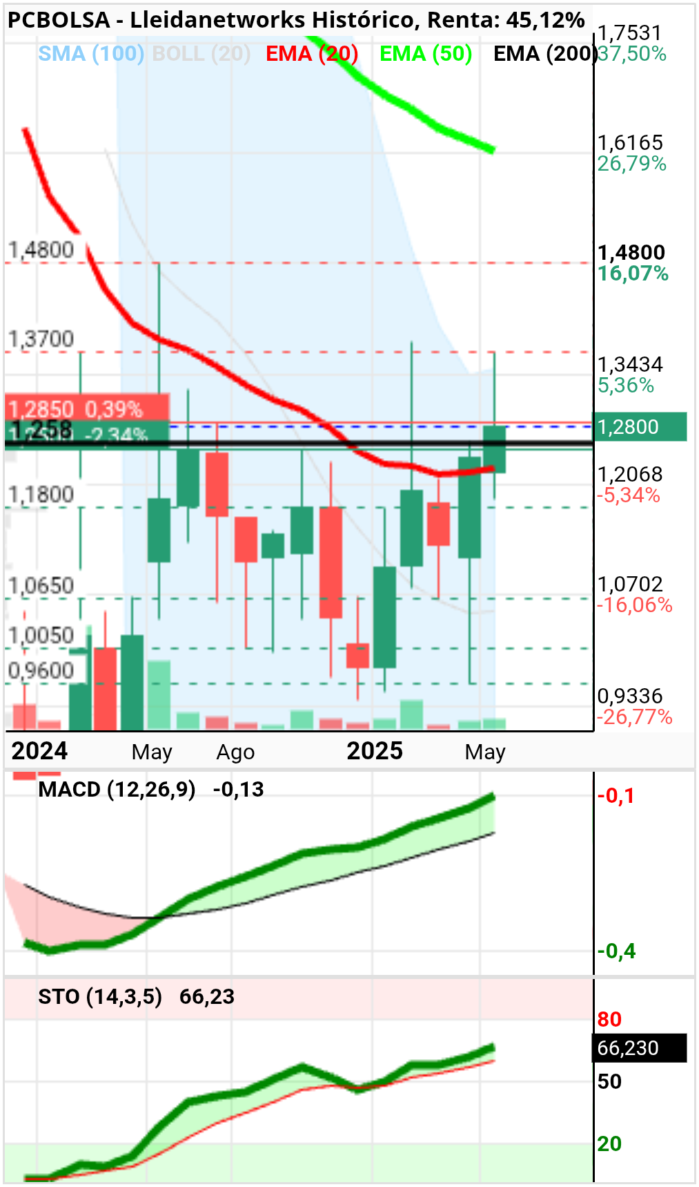 grafico de la accion Lleidanetworks
