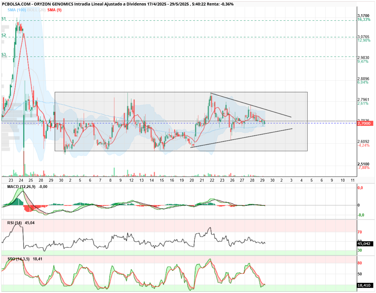 grafico de la accion Oryzon Genomics