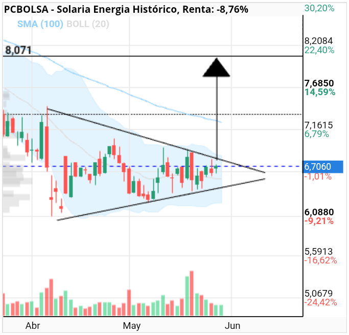 grafico de la accion Solaria Energia