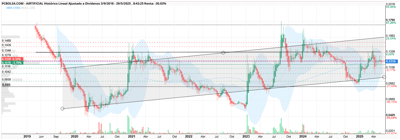 grafico de la accion trading2022