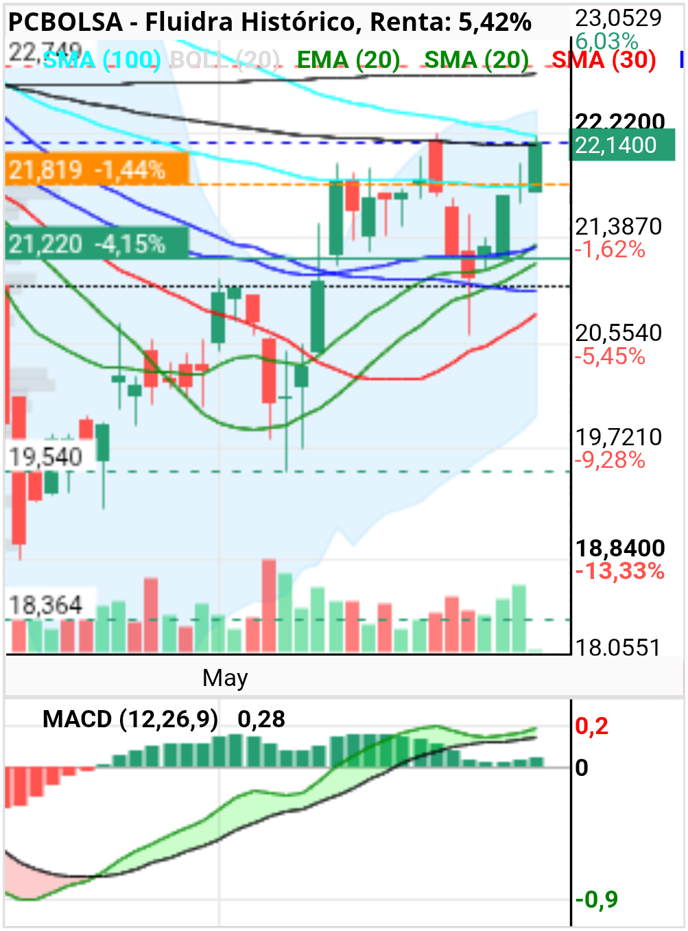 grafico de la accion Fluidra