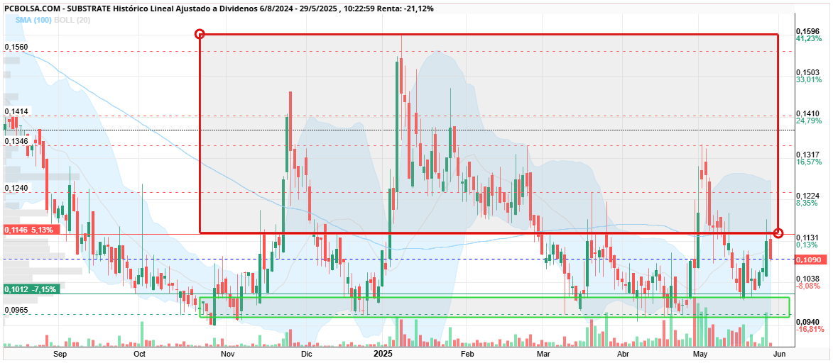 grafico de la accion Substrate