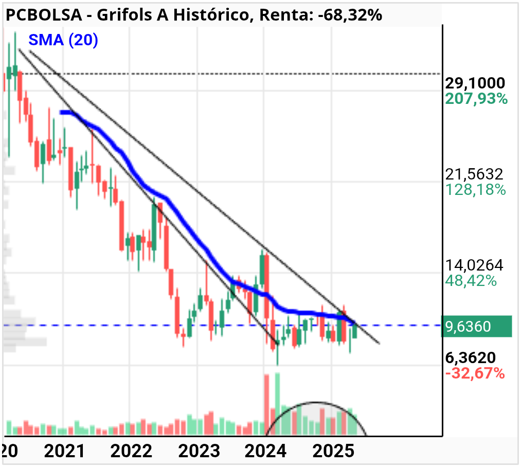 grafico de la accion Grifols A