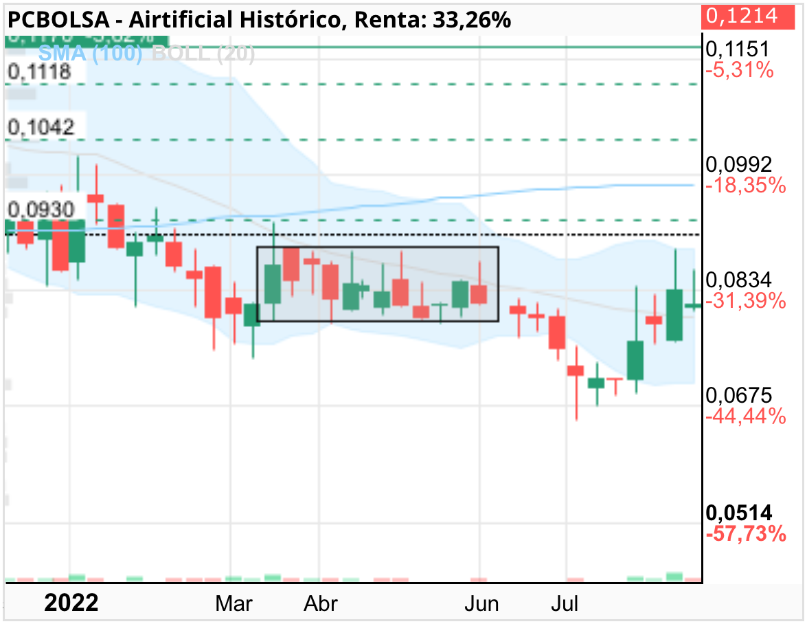 grafico de la accion Airtificial