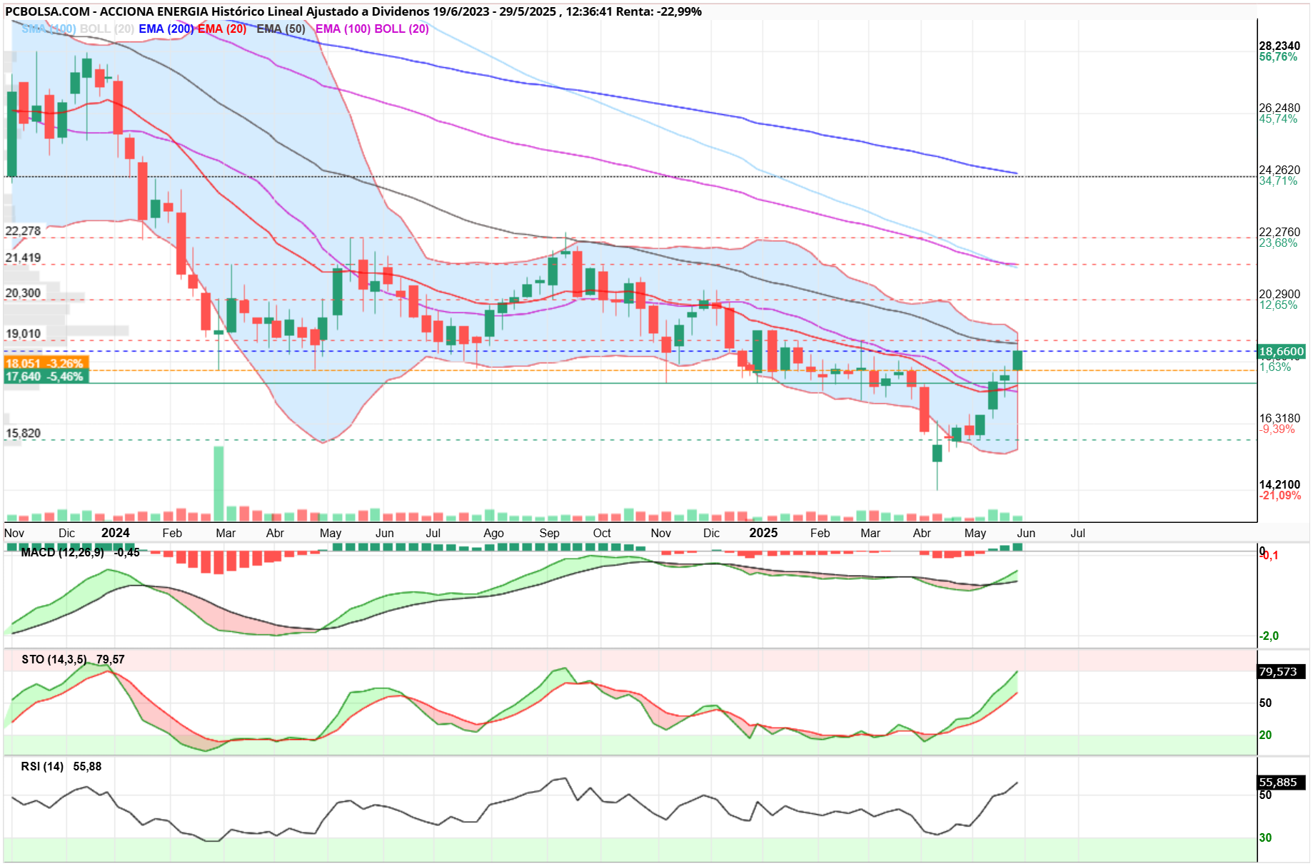 Acciona Energia - En semanal 