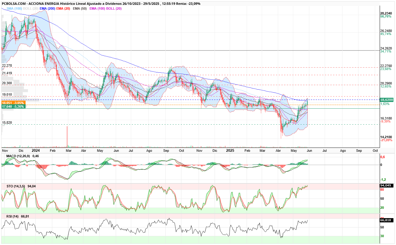 Acciona Energia - Muy buena LIONES,  tu grafico en diarios aun es mejor,  mira las medias como se cruzan todas. 
Salvo la EMA 200 que ya esta también superada.

Bollinger girando  arriba