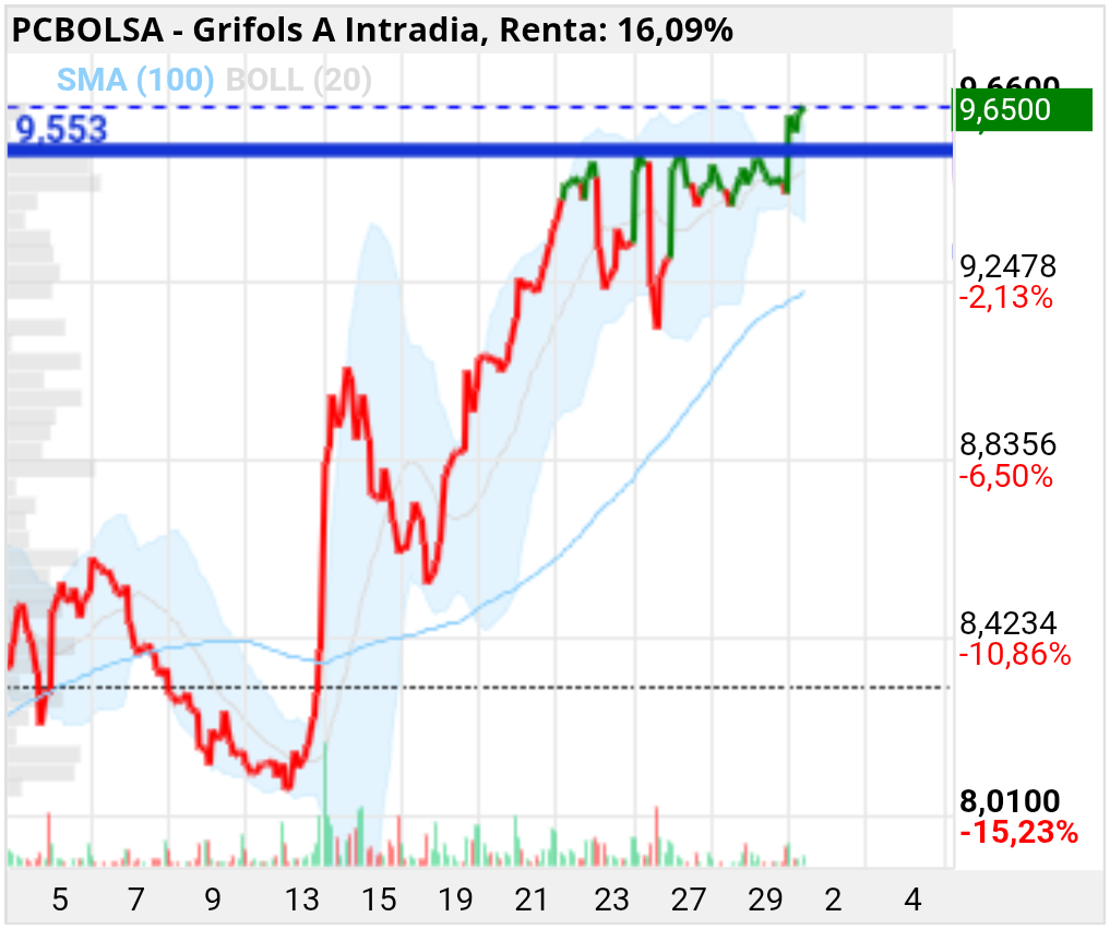 Grifols A -  Unos días compañeros como ya comente ayer me gustaba lo que estaba viendo en grifols ya que pensaba que estaban acumulando en la zona de los 9.50 hoy al romper con fuerza esa zona he comprado unas pocas sobre 9.64, a ver si tenemos suerte.