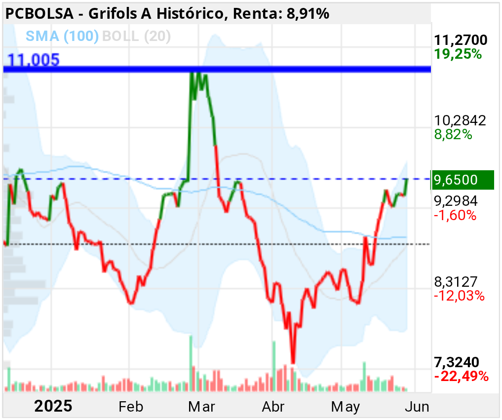 grafico de la accion Grifols A