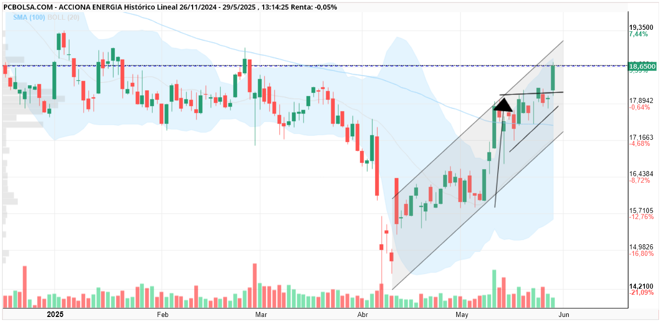 grafico de la accion Acciona Energia