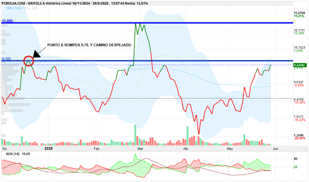 grafico de la accion Grifols A