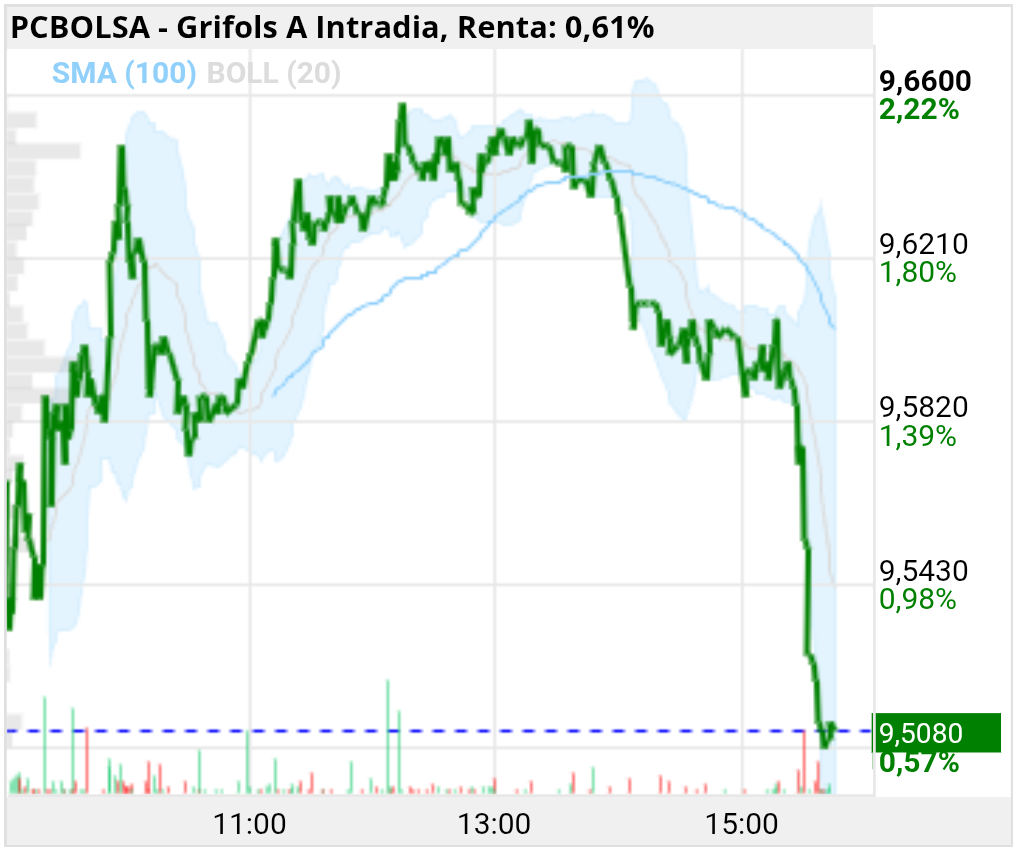 grafico de la accion Grifols A
