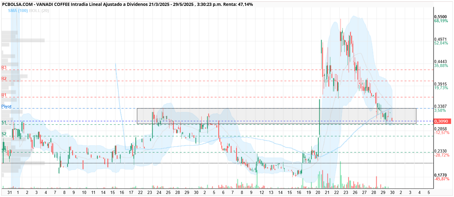 grafico de la accion Vanadi Coffee