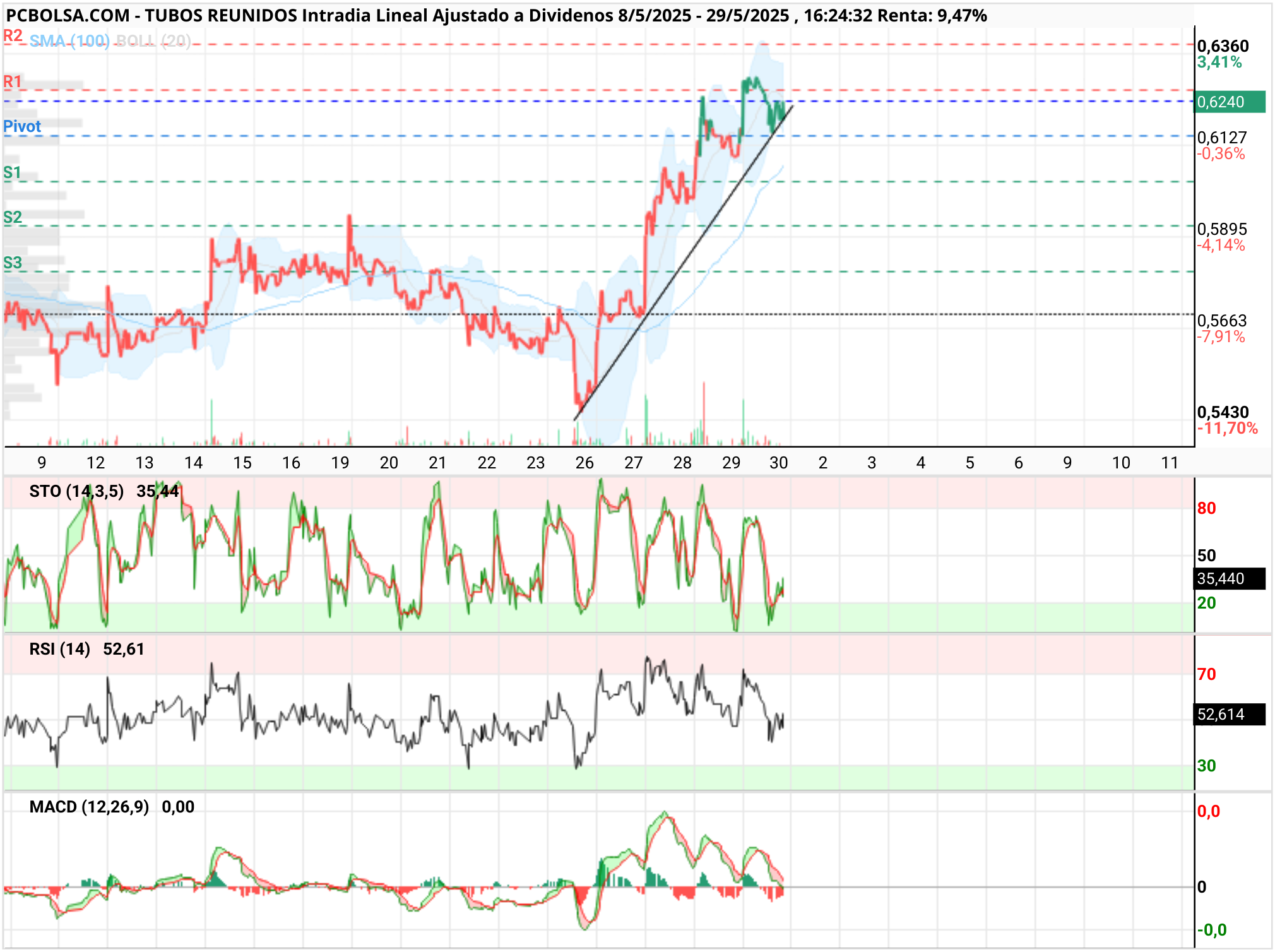 grafico de la accion joseeerra