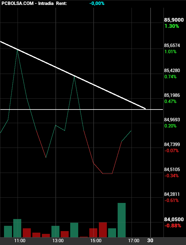 grafico de la accion Pharma Mar