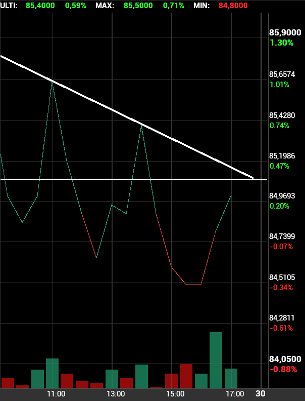grafico de la accion Pharma Mar