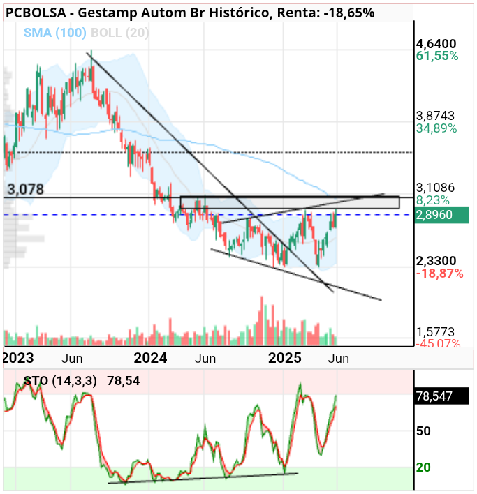 grafico de la accion Gestamp Autom Br
