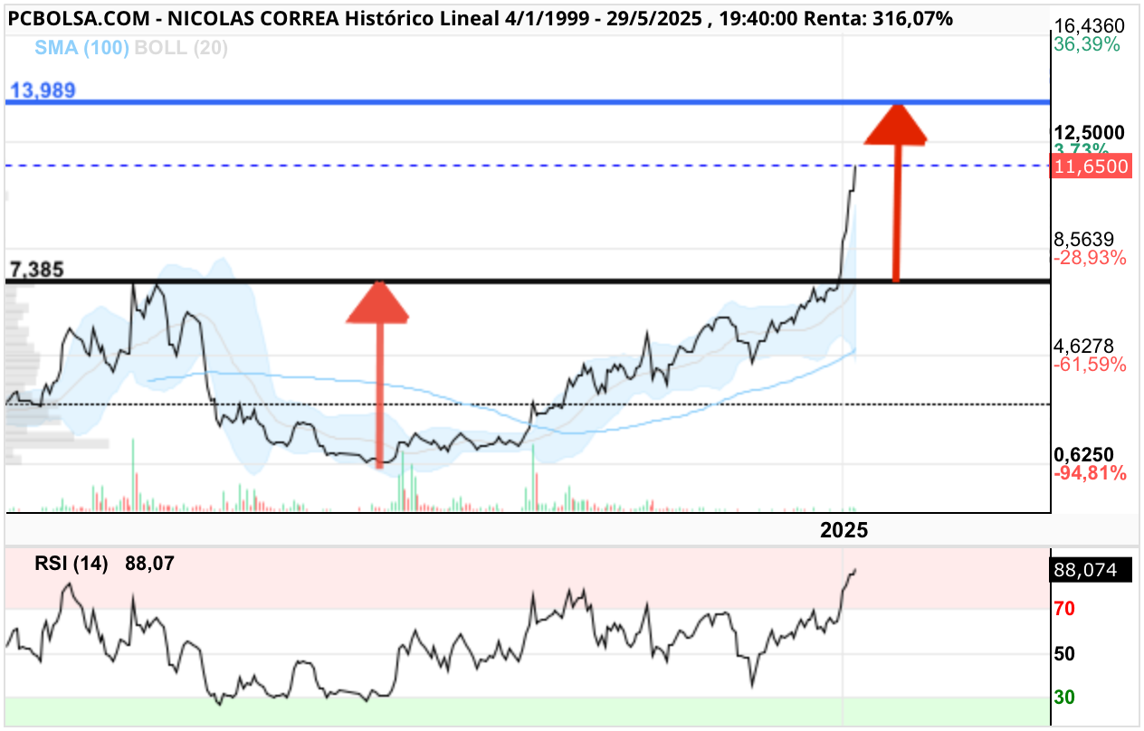 grafico de la accion Nicolas Correa