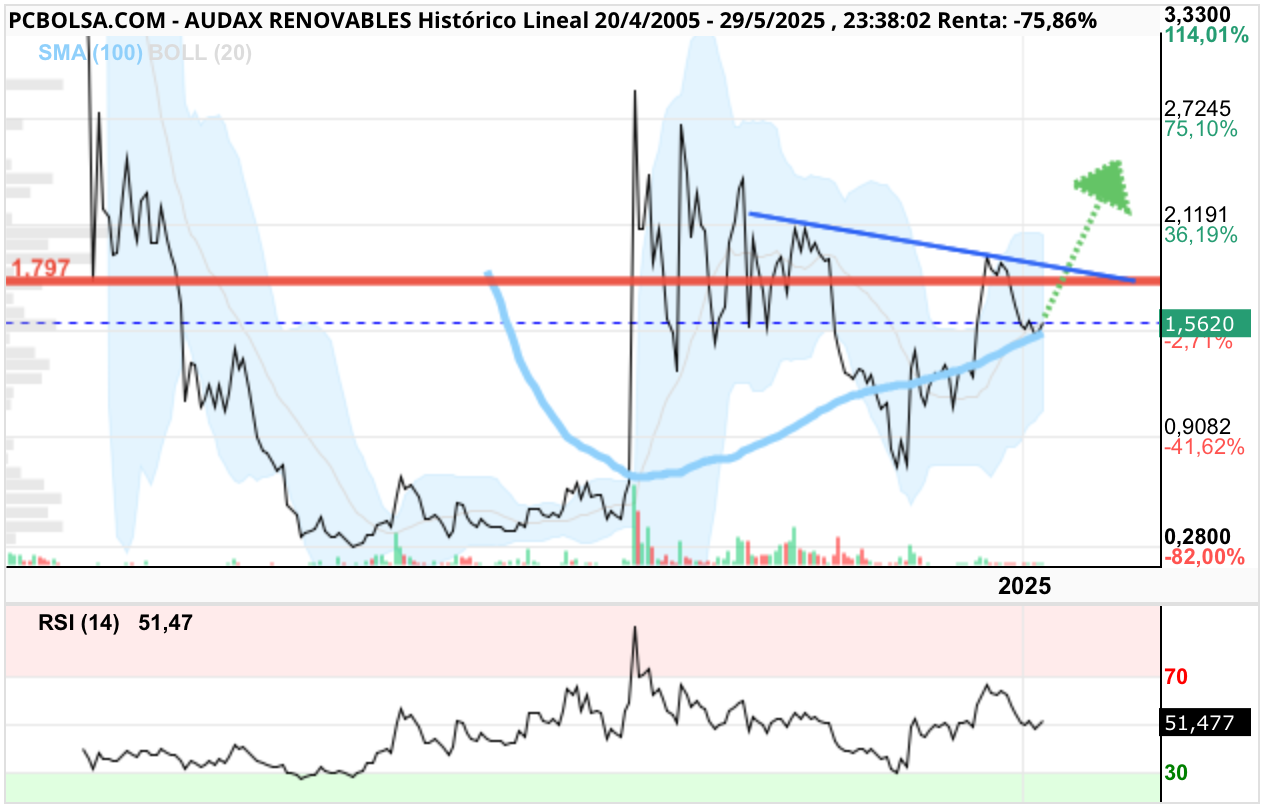 grafico de la accion Audax Renovables