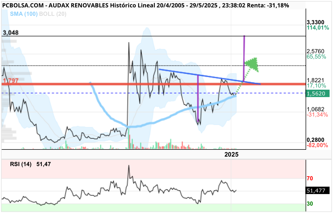 grafico de la accion Audax Renovables