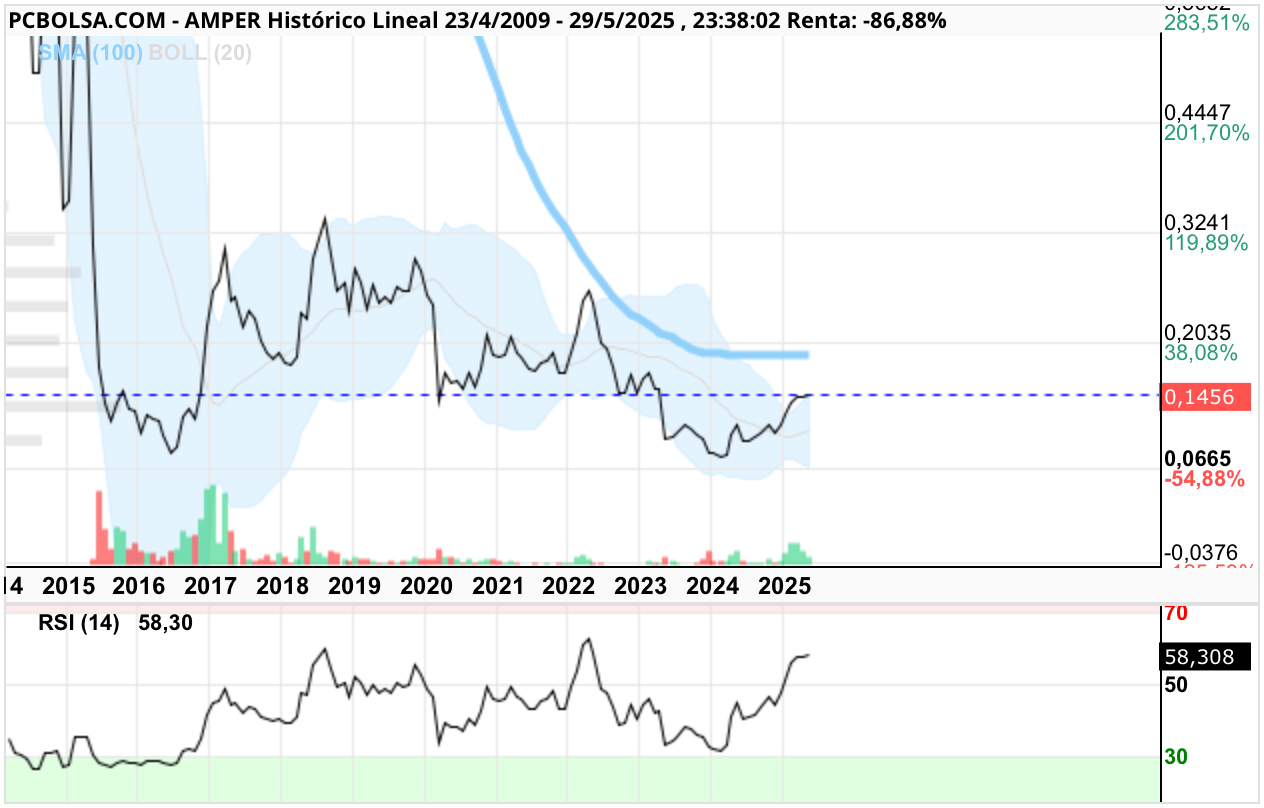 grafico de la accion Amper