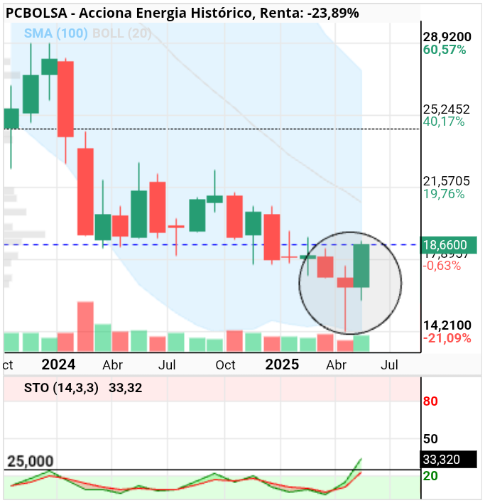 grafico de la accion Acciona Energia