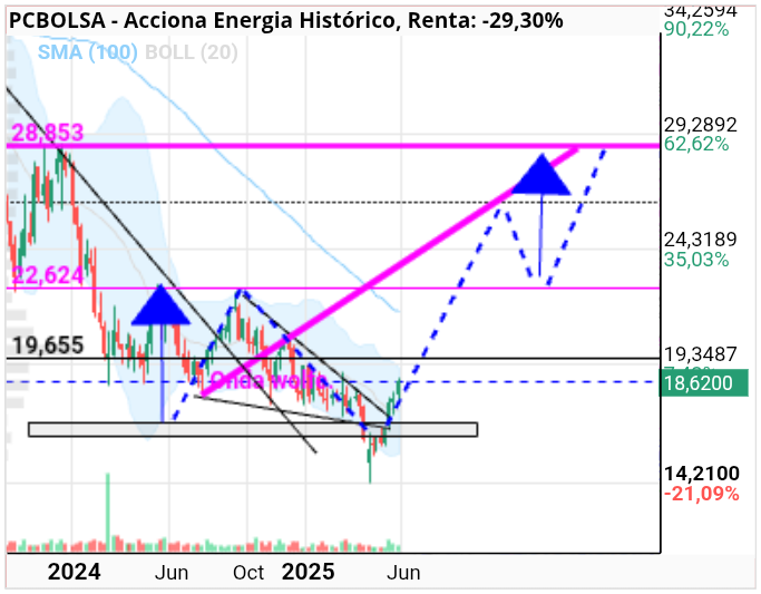 grafico de la accion Acciona Energia