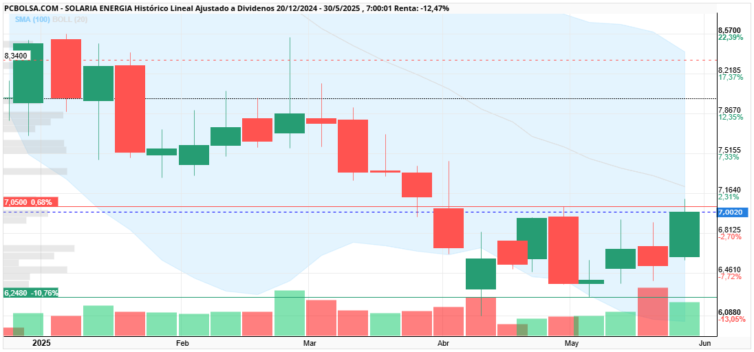 Solaria Energia - en semanal de momento