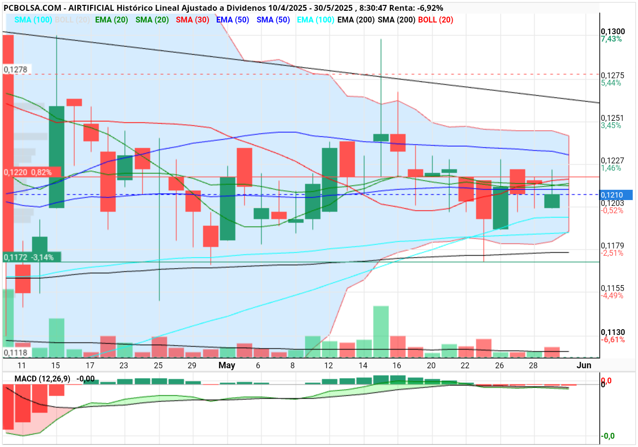 grafico de la accion henr77