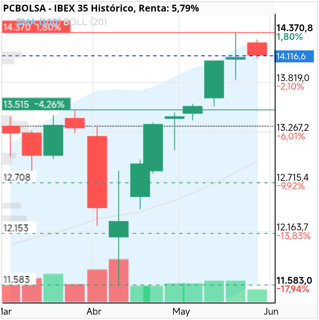 grafico de la accion IBEX 35