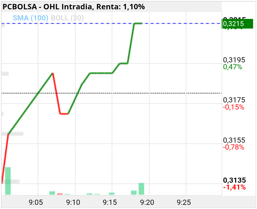 grafico de la accion OHL